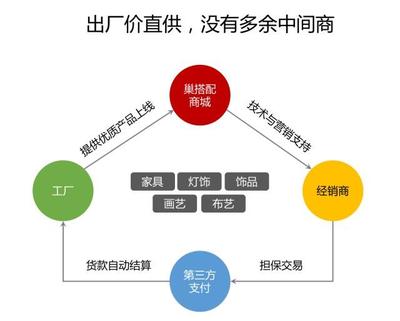 巢搭配商城 以互联网赋能软装工厂，开拓全新销售渠道